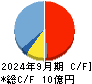 ドリーム・アーツ キャッシュフロー計算書 2024年9月期
