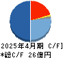 菊池製作所 キャッシュフロー計算書 2025年4月期 菊池製作所 キャッシュフロー計算書 2025年4月期