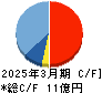 ＷＤＢココ キャッシュフロー計算書 2025年3月期