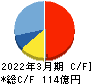 エン・ジャパン キャッシュフロー計算書 2022年3月期 エン・ジャパン キャッシュフロー計算書 2022年3月期