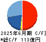 オークネット キャッシュフロー計算書 2025年6月期