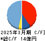サンセイ キャッシュフロー計算書 2025年3月期
