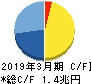 東芝 キャッシュフロー計算書 2019年3月期