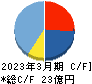フルハシEPO キャッシュフロー計算書 2023年3月期 フルハシEPO キャッシュフロー計算書 2023年3月期
