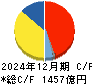 石油資源開発 キャッシュフロー計算書 2024年12月期