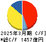 石油資源開発 キャッシュフロー計算書 2025年3月期