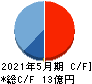 フィードフォースグループ キャッシュフロー計算書 2021年5月期 フィードフォースグループ キャッシュフロー計算書 2021年5月期