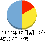 スタメン キャッシュフロー計算書 2022年12月期