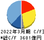第一三共 キャッシュフロー計算書 2022年3月期