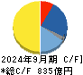ロート製薬 キャッシュフロー計算書 2024年9月期