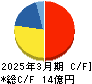 伊豆シャボテンリゾート キャッシュフロー計算書 2025年3月期