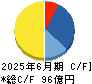 レジル キャッシュフロー計算書 2025年6月期