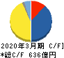 リログループ キャッシュフロー計算書 2020年3月期 リログループ キャッシュフロー計算書 2020年3月期