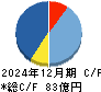 グルメ杵屋 キャッシュフロー計算書 2024年12月期