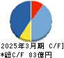 グルメ杵屋 キャッシュフロー計算書 2025年3月期
