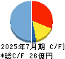 日本スキー場開発 キャッシュフロー計算書 2025年7月期
