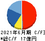 ナガオカ キャッシュフロー計算書 2021年6月期 ナガオカ キャッシュフロー計算書 2021年6月期