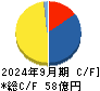 ＬＩＴＡＬＩＣＯ キャッシュフロー計算書 2024年9月期