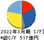 フェローテックホールディングス キャッシュフロー計算書 2022年3月期