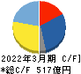 フェローテックホールディングス キャッシュフロー計算書 2022年3月期 フェローテックホールディングス キャッシュフロー計算書 2022年3月期