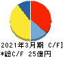 朝日ネット キャッシュフロー計算書 2021年3月期 朝日ネット キャッシュフロー計算書 2021年3月期