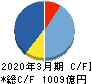 三共 キャッシュフロー計算書 2020年3月期 三共 キャッシュフロー計算書 2020年3月期