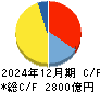 オリエンタルランド キャッシュフロー計算書 2024年12月期 オリエンタルランド キャッシュフロー計算書 2024年12月期
