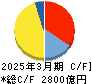 オリエンタルランド キャッシュフロー計算書 2025年3月期 オリエンタルランド キャッシュフロー計算書 2025年3月期