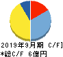 イルグルム キャッシュフロー計算書 2019年9月期 イルグルム キャッシュフロー計算書 2019年9月期