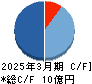 ソーシャルワイヤー キャッシュフロー計算書 2025年3月期