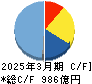ＵＢＥ キャッシュフロー計算書 2025年3月期
