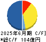 アンビションＤＸホールディングス キャッシュフロー計算書 2025年6月期
