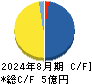 ＴＨＥ　ＷＨＹ　ＨＯＷ　ＤＯ　ＣＯＭＰＡＮＹ キャッシュフロー計算書 2024年8月期
