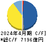積水ハウス キャッシュフロー計算書 2024年4月期