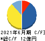 Arent キャッシュフロー計算書 2021年6月期 Arent キャッシュフロー計算書 2021年6月期