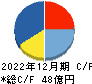 ファンコミュニケーションズ キャッシュフロー計算書 2022年12月期