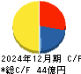 ポート キャッシュフロー計算書 2024年12月期