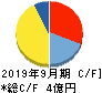 大阪油化工業 キャッシュフロー計算書 2019年9月期
