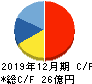 インフォマート キャッシュフロー計算書 2019年12月期