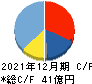 ユーザベース キャッシュフロー計算書 2021年12月期 ユーザベース キャッシュフロー計算書 2021年12月期