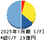 エニグモ キャッシュフロー計算書 2025年1月期