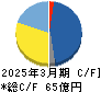 セレンディップ・ホールディングス キャッシュフロー計算書 2025年3月期 セレンディップ・ホールディングス キャッシュフロー計算書 2025年3月期