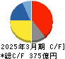 科研製薬 キャッシュフロー計算書 2025年3月期