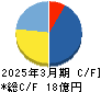 アサカ理研 キャッシュフロー計算書 2025年3月期