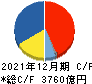 ＡＧＣ キャッシュフロー計算書 2021年12月期