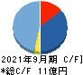 ニーズウェル キャッシュフロー計算書 2021年9月期 ニーズウェル キャッシュフロー計算書 2021年9月期
