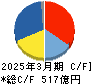 日本航空電子工業 キャッシュフロー計算書 2025年3月期 日本航空電子工業 キャッシュフロー計算書 2025年3月期