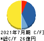シルバーライフ キャッシュフロー計算書 2021年7月期 シルバーライフ キャッシュフロー計算書 2021年7月期