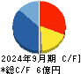 エスネットワークス キャッシュフロー計算書 2024年9月期