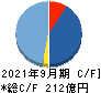 チェンジホールディングス キャッシュフロー計算書 2021年9月期